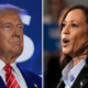 Harris, Trump tied in swing states: Poll