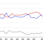 ‘Tone-deaf’: Trump’s GOP loses ground to Democrats on the economy