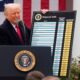 US tariff hikes linked to foreign forced labor claims anger trading partners